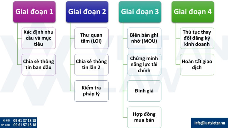 Các bước thực hiện mua bán doanh nghiệp