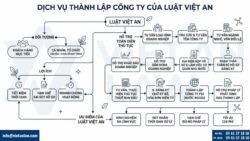 Các bước thành lập công ty tại Việt Nam (2026)