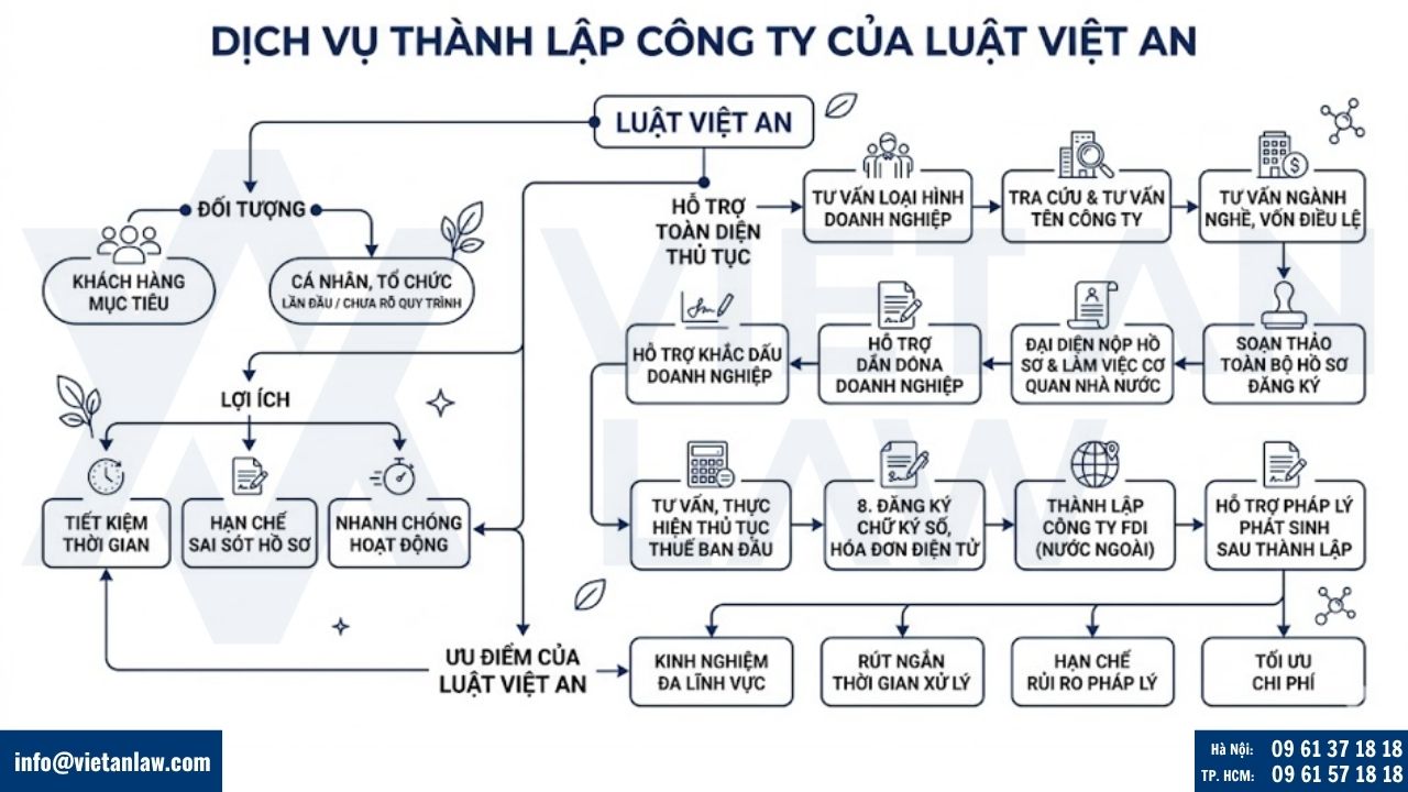 Dịch vụ thành lập công ty của Luật Việt An