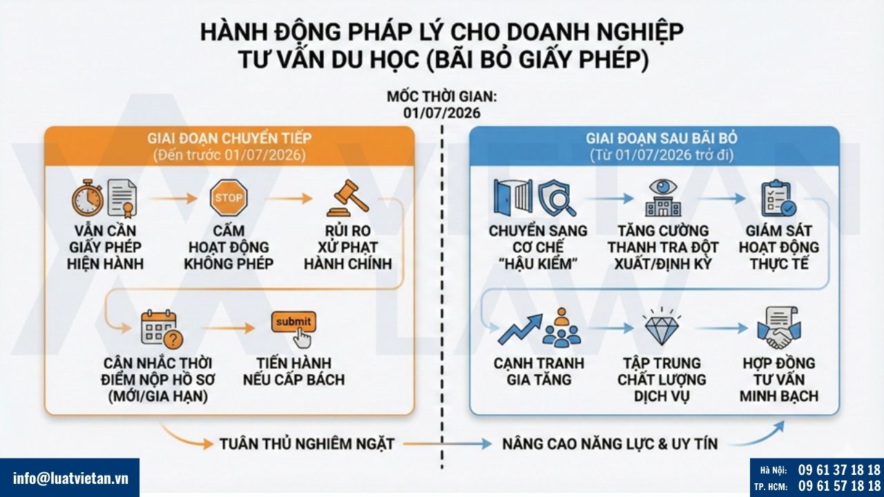 Doanh nghiệp cần làm gì khi bãi bỏ giấy phép tư vấn du học