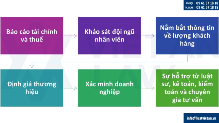 Một số lưu ý trước khi tiến hành mua bán doanh nghiệp