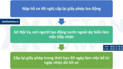 Dịch vụ cấp lại giấy phép lao động