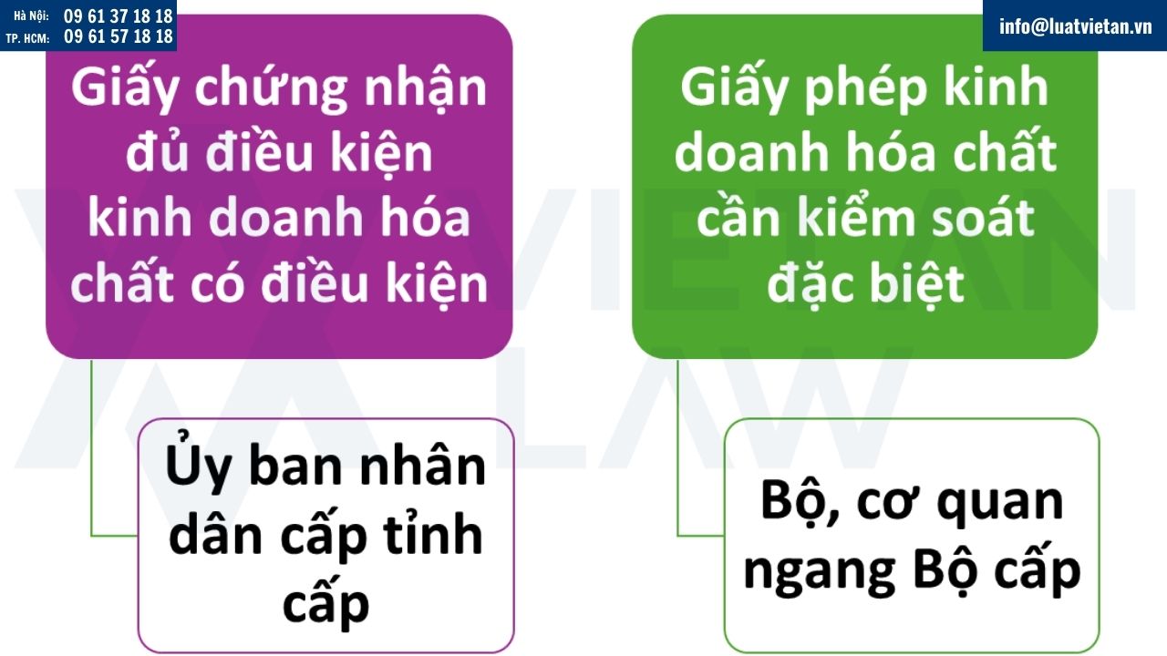 Giấy phép liên quan đến kinh doanh hóa chất