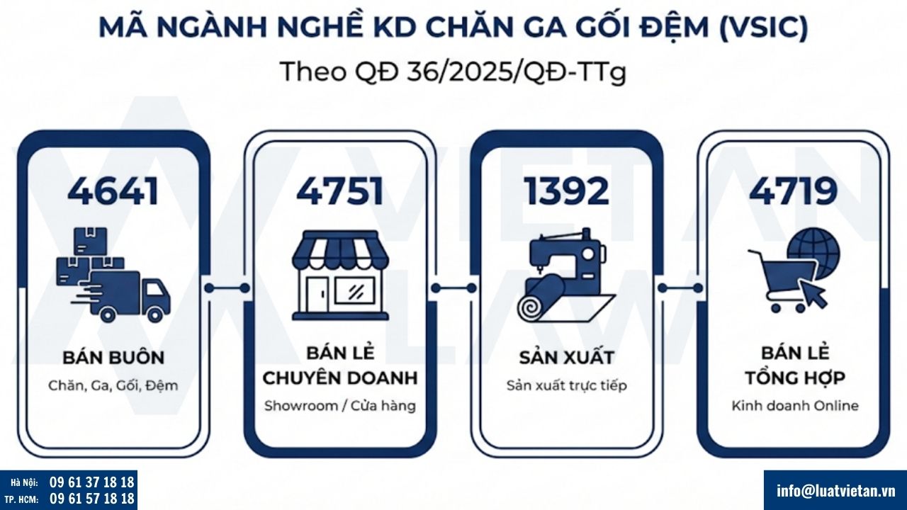 mã ngành nghề kinh doanh chăn ga gối đệm (VSIC)