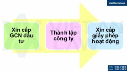 Thủ tục thành lập bệnh viện đa khoa