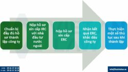 Thành lập công ty kinh doanh chăn ga gối đệm