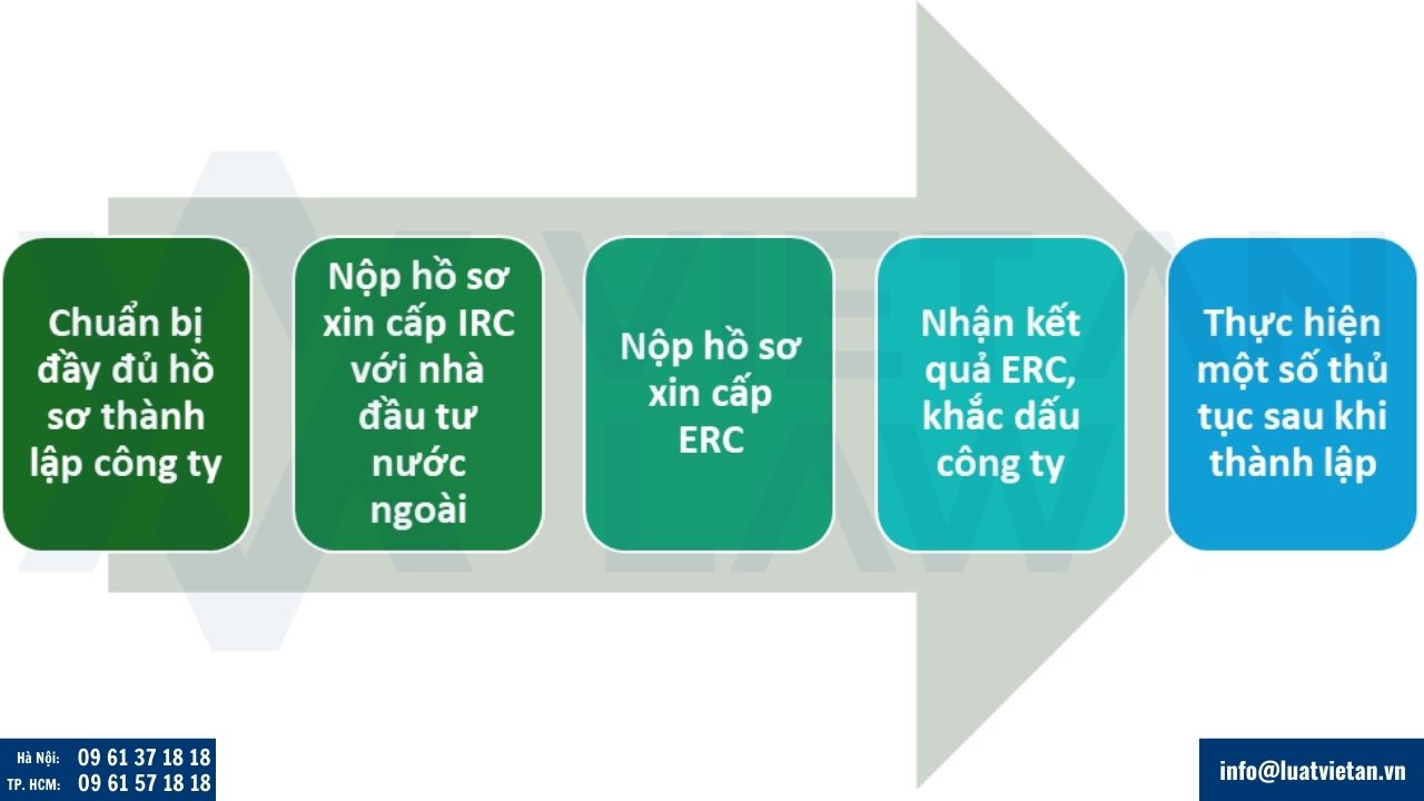 thủ tục thành lập công ty chăn ga gối đệm