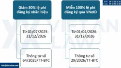 Chi phí đăng ký nhãn hiệu mới nhất năm 2026