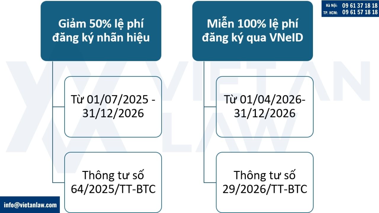 Lệ phí đăng ký nhãn hiệu