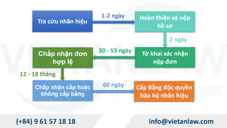 Quy trình đăng ký nhãn hiệu