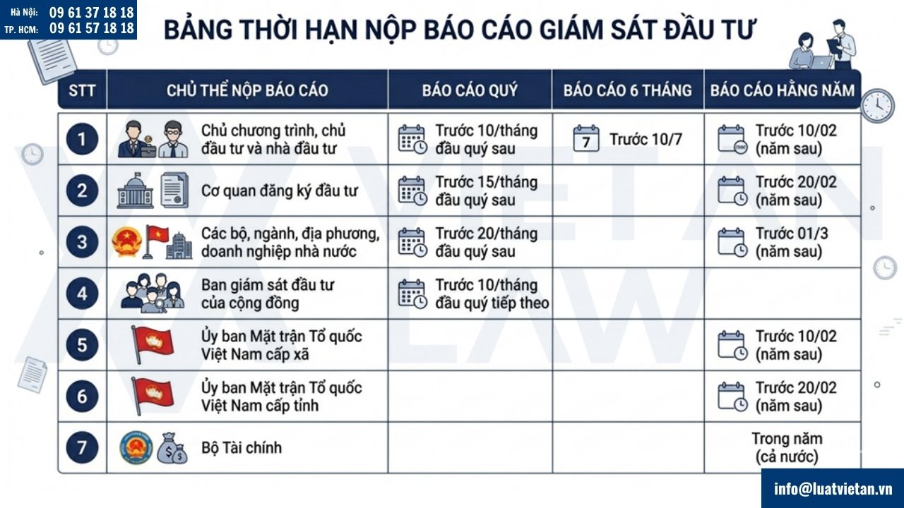 Thời hạn nộp báo cáo giám sát đầu tư