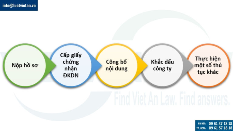 Trình tự thủ tục xin giấy phép thành lập công ty có vốn đầu tư trong nước
