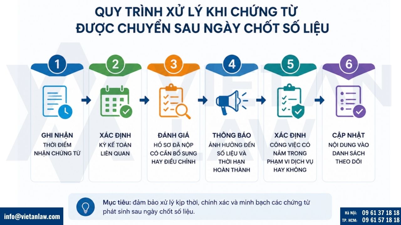 Xử lý chứng từ cung cấp sau ngày chốt số liệu phục vụ báo cáo