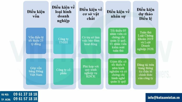 Điều kiện Mở công ty quản lý quỹ đầu tư chứng khoán vốn pháp định 25 tỷ đồng