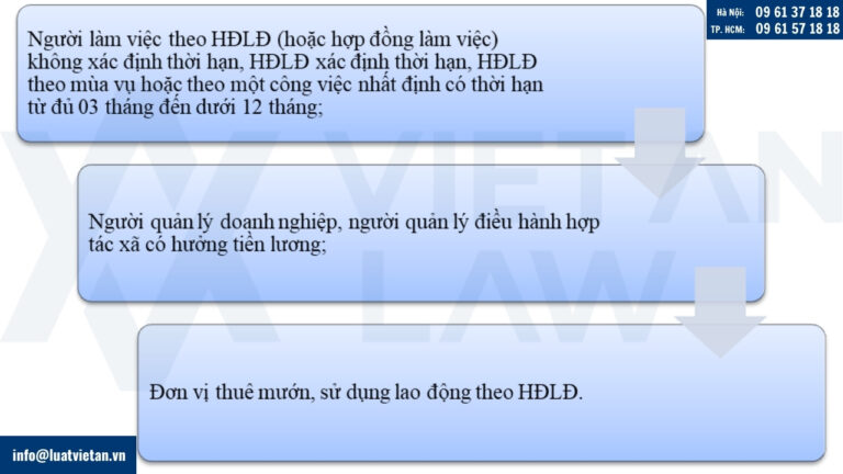 Đối tượng tham gia BHXH bắt buộc, BHYT, BHTN
