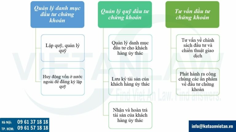 Hoạt động của công ty quản lý quỹ đầu tư chứng khoán