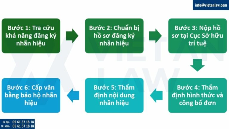 Quy trình đăng ký nhãn hiệu