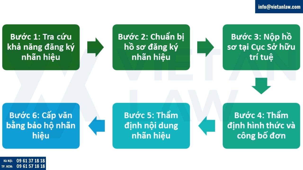 Quy trình đăng ký nhãn hiệu