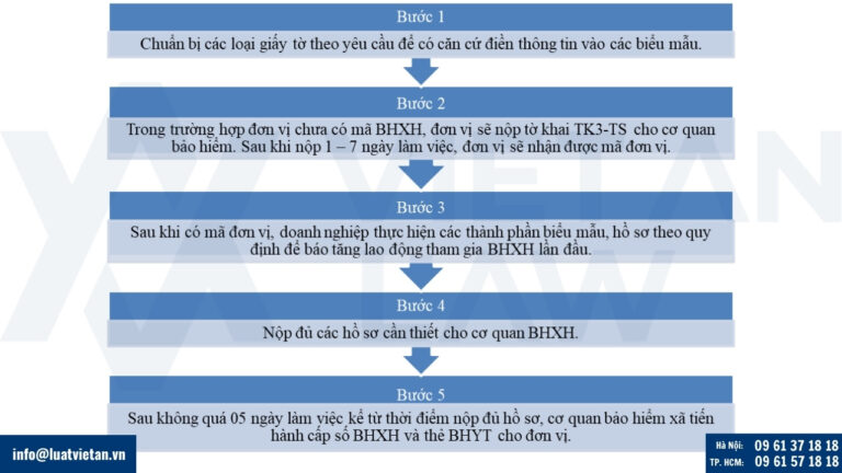 Thủ tục tham gia BHXH lần đầu