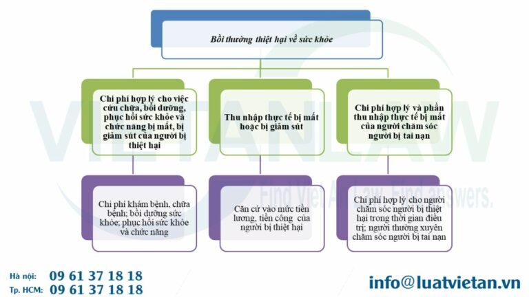 Bồi thường thiệt hại về sức khỏe khi lái xe gây tai nạn giao thông