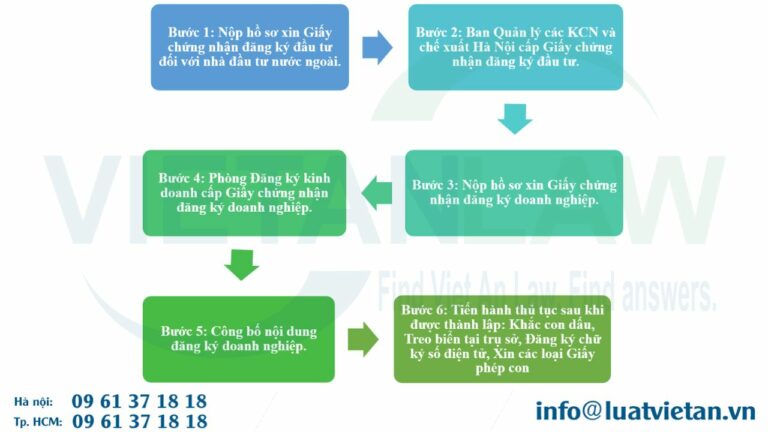 Các bước thành lập công ty tại KCN cao Hòa Lạc, Hà Nội