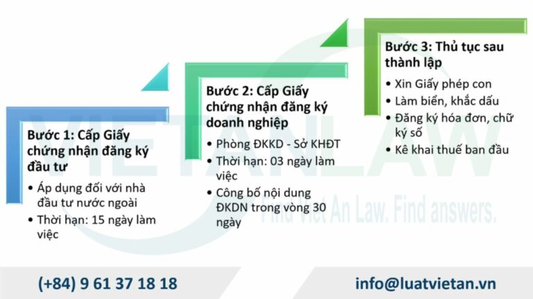 Các bước thành lập doanh nghiệp trong khu công nghiệp Nội Bài tại Hà Nội