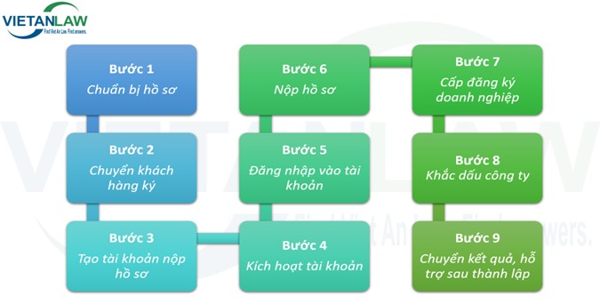 Các bước thực hiện thủ tục Thành lập công ty Doanh nghiệp