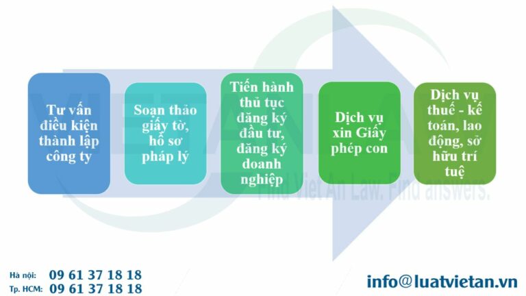 Dịch vụ pháp lý về thành lập công ty của Luật Việt An