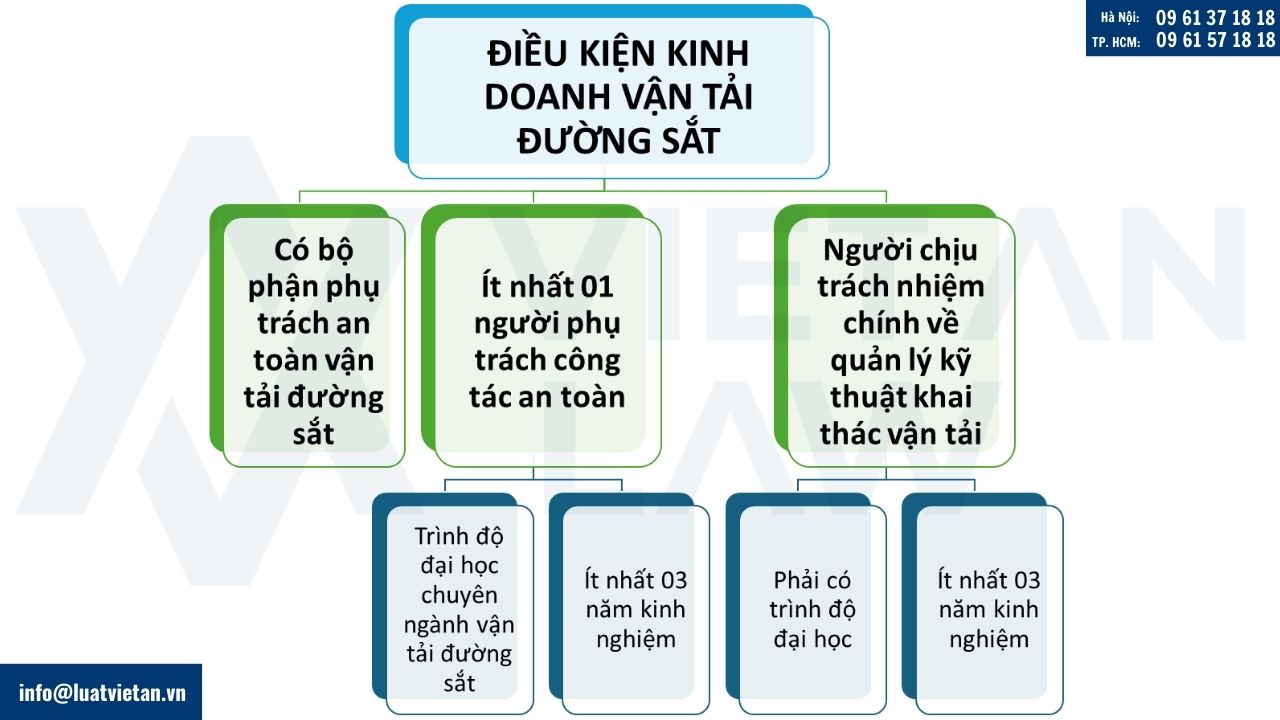 Điều kiện kinh doanh vận tải đường sắt tại Việt Nam
