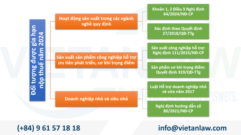 Đối tượng được gia hạn thời hạn nộp thuế và tiền thuê đất năm 2024