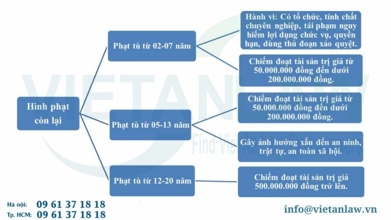 Hình phạt tội lạm dụng tín nhiệm chiếm đoạt tài sản