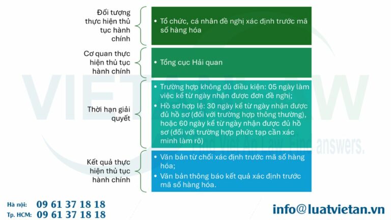 Hồ sơ yêu cầu xác định trước mã số hàng hóa