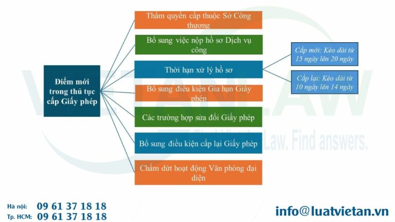 Khái quát điểm mới trong thủ tục cấp Giấy phép Văn phòng đại diện của tổ chức xúc tiến thương mại nước ngoài