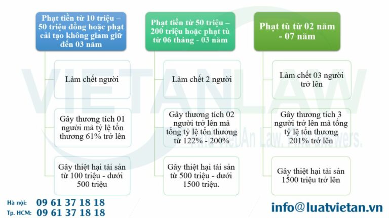 Khung hình phạt cụ thể về tội giao cho người không đủ điều kiện điều khiển phương tiện tham gia giao thông đường bộ 