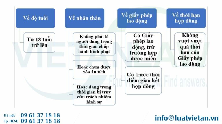 Lưu ý điều kiện hợp đồng lao động với người nước ngoài