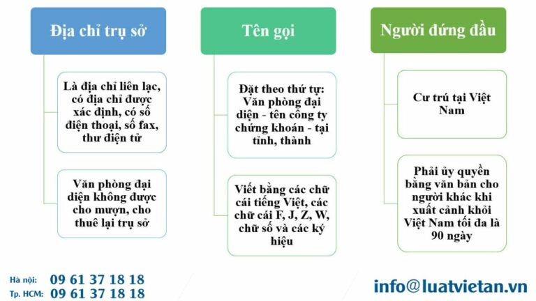 Một số điều kiện chung của văn phòng đại diện tại Việt Nam