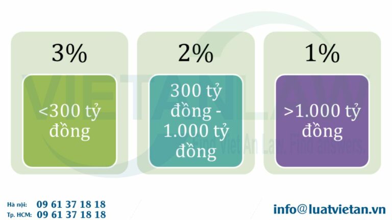 Mức bảo đảm thực hiện dự án đầu tư được tính