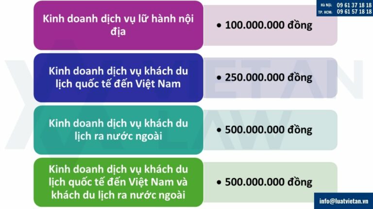 Mức ký quỹ kinh doanh dịch vụ lữ hành quốc tế