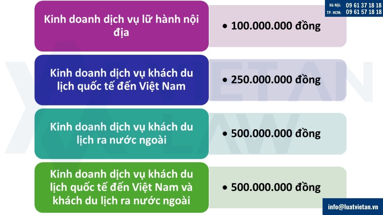 Mức ký quỹ của công ty kinh doanh dịch vụ lữ hành quốc tế