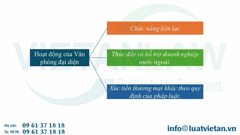 Phạm vi hoạt động của Văn phòng đại diện