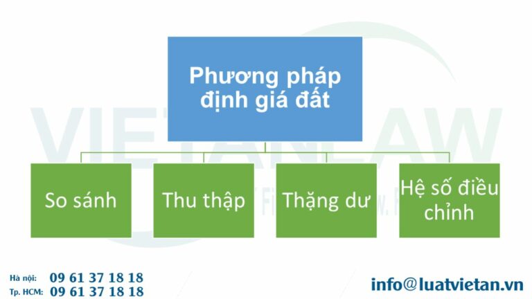 Phương pháp định giá đất