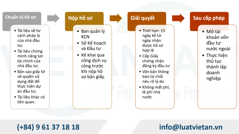 Quy trình cấp IRC