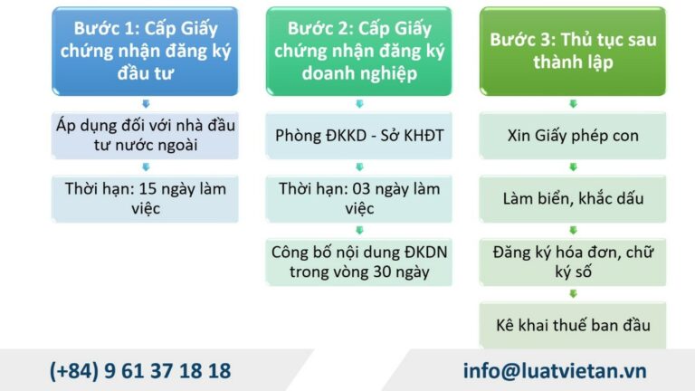 Quy trình chi tiết thành lập công ty trong khu công nghiệp hỗ trợ Nam Hà Nội (Hanssip)