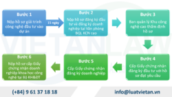 Thành lập công ty tại khu công nghệ cao tại Hồ Chí Minh nhiều ưu đãi