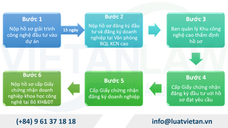 Quy trình thành lập công ty tại Khu công nghệ cao Hồ Chí Minh