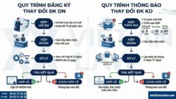 Thủ tục thay đổi GCN doanh nghiệp tại Xã Hưng Đạo, HN
