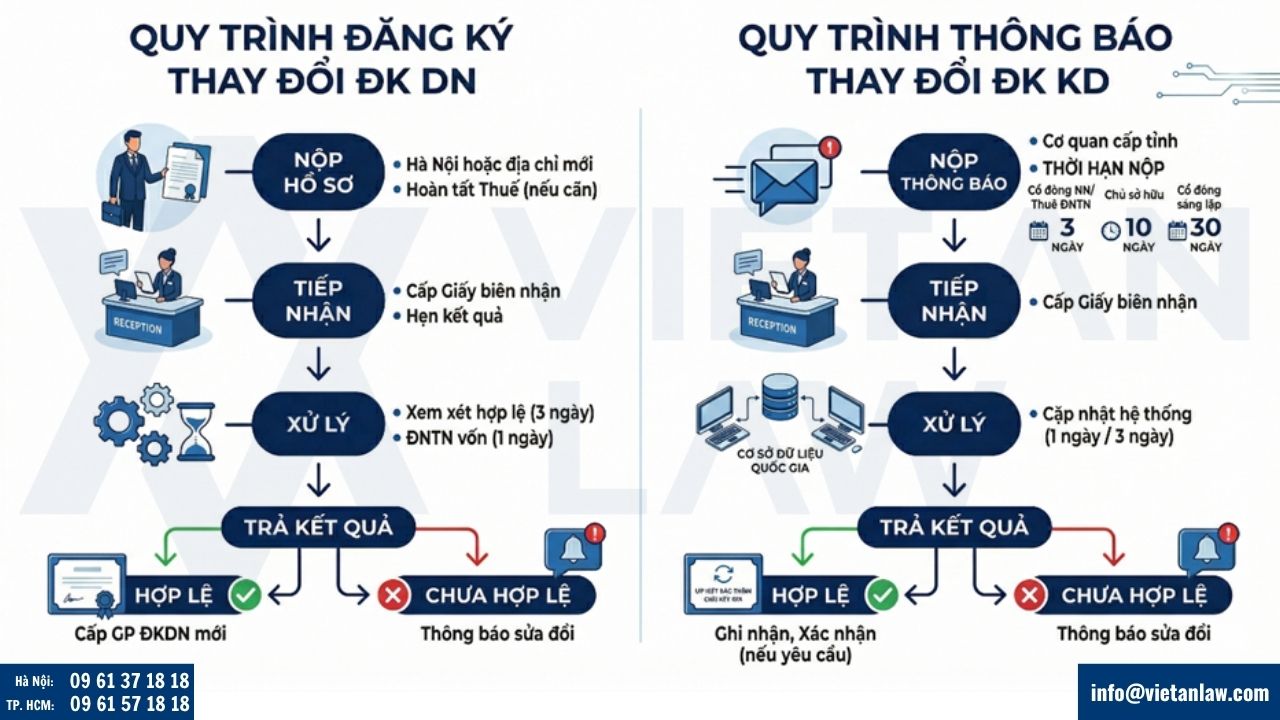 Quy trình thay đổi GCN doanh nghiệp