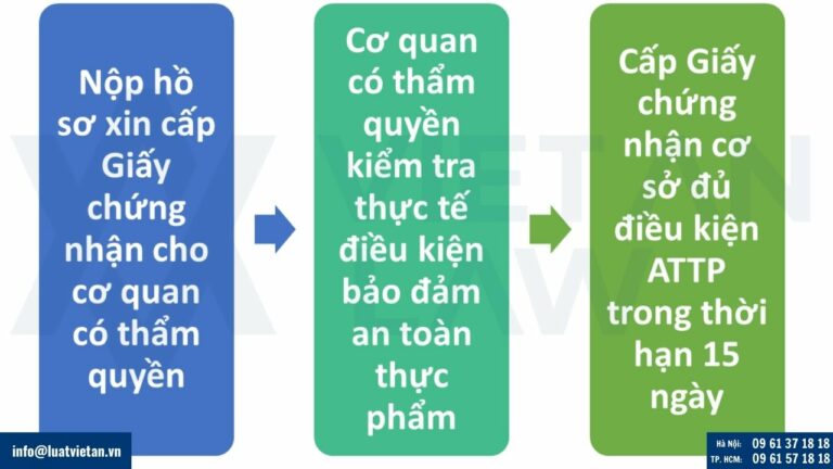 Quy trình xin cấp Giấy chứng nhận đủ điều kiện an toàn thực phẩm