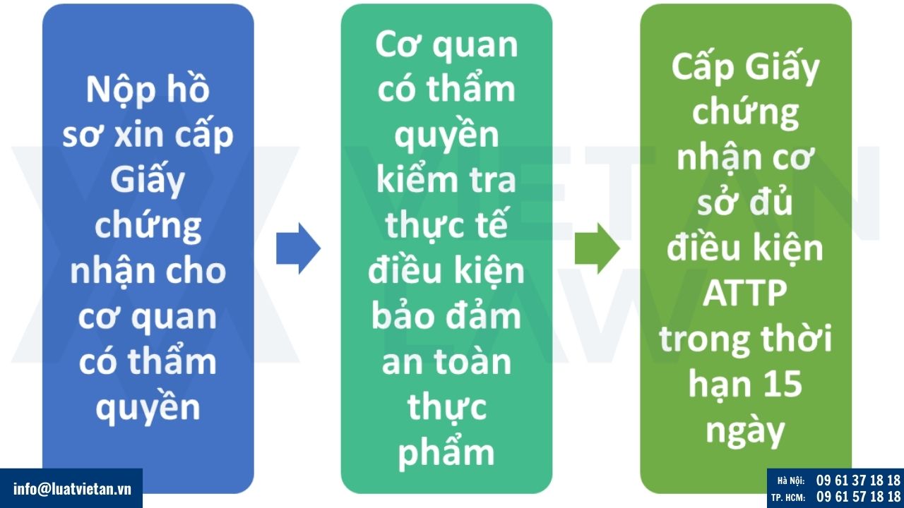 Quy trình xin Giấy chứng nhận an toàn thực phẩm