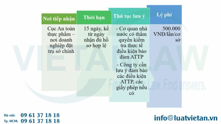 Quy trình xin cấp Giấy chứng nhận đủ điều kiện an toàn thực phẩm